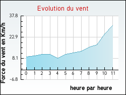 Evolution du vent de la ville Hodenc-l'Ev�que